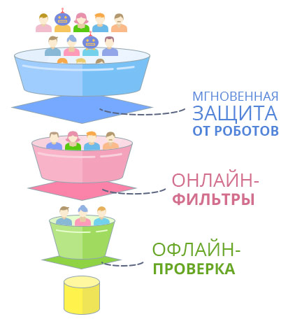 Яндекс.Директ обладает системой тщательной многоступенчатой фильтрации кликов.