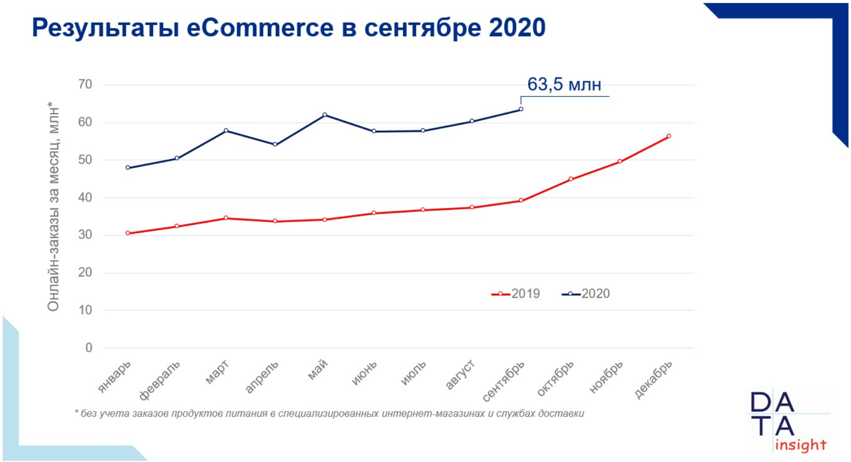 Результаты eCommerce в сентябре 2020