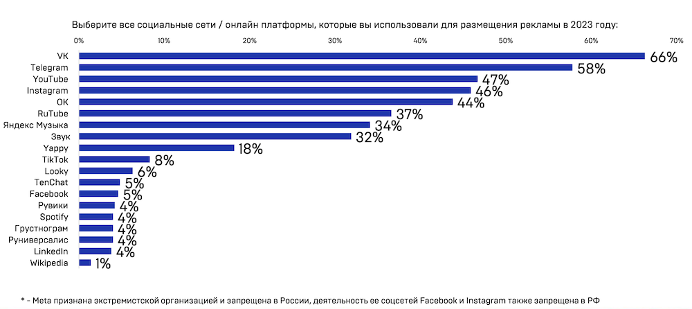 Рекламодатели предпочитают ВКонтакте – исследование