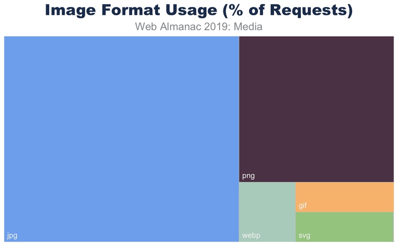 Какие форматы изображений чаще используют сайты