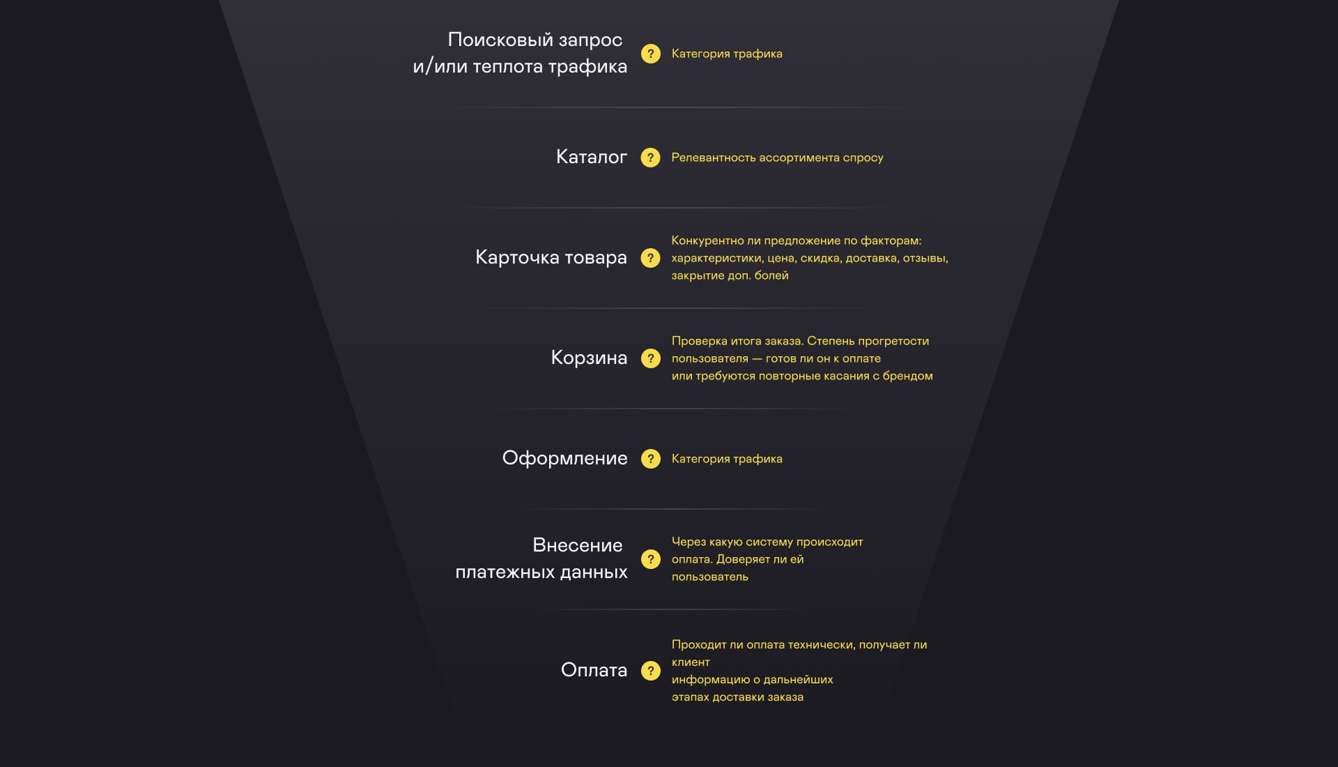 Воронка продаж на сайте интернет-магазина спортпита