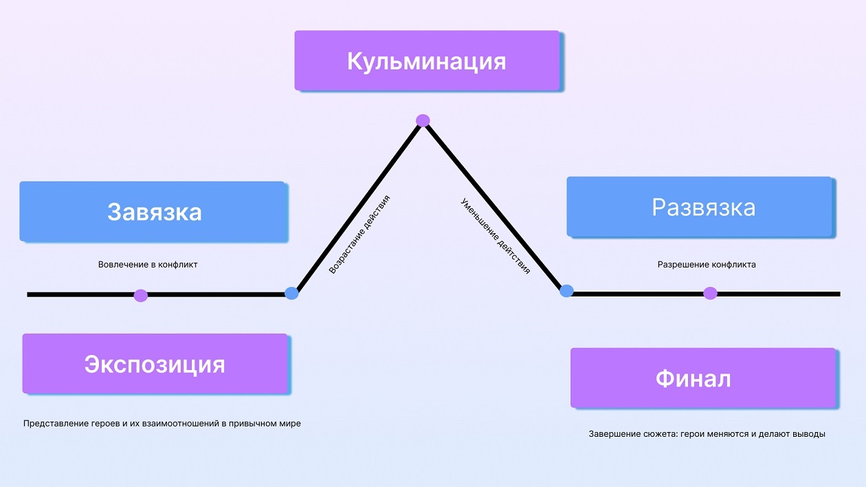 Формула «Пирамида Фрейтага» в сторителлинге