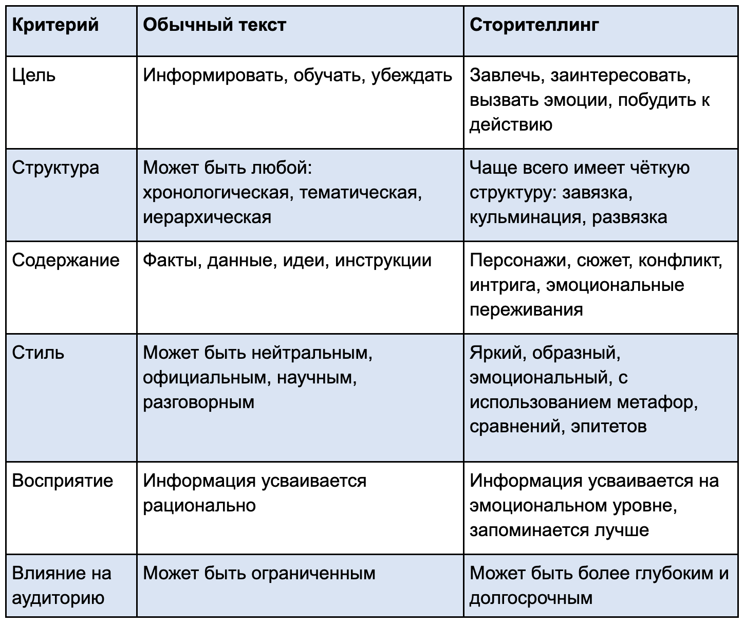 Обычный текст и сторителлинг