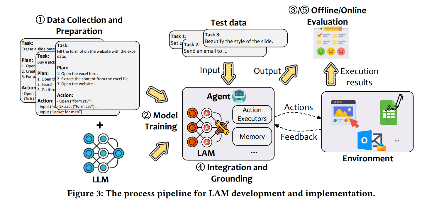 Конвейер разработки LAM объединяет подготовку данных, обучение и реализацию в реальном мире в один непрерывный процесс. Агент связывает обученный LAM с определенными действиями Windows и использует обратную связь для внесения постоянных улучшений.