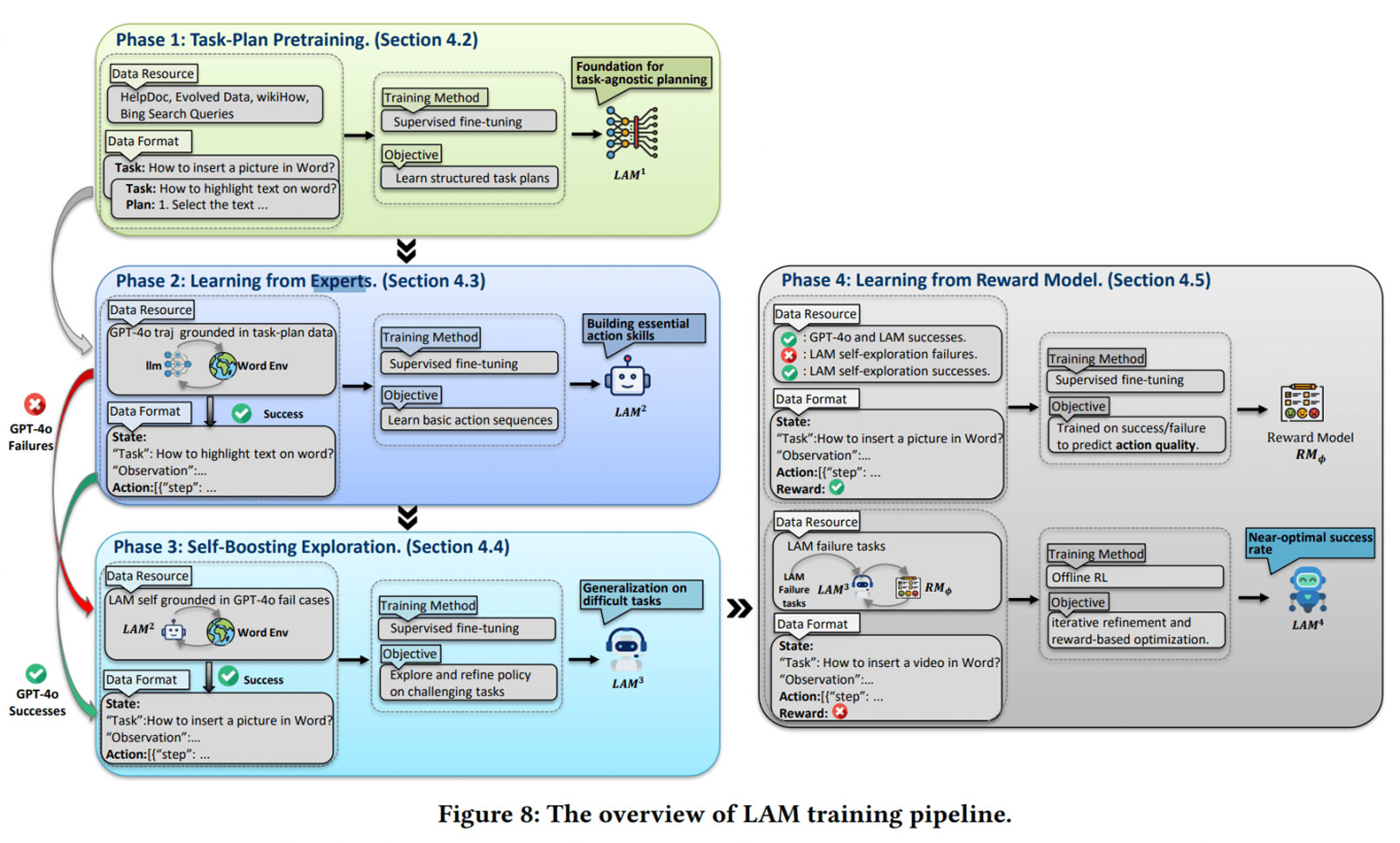 Четырехфазный конвейер обучения LAM объединяет предварительное обучение по плану задач, экспертное обучение, самоподкрепляющееся исследование и оптимизацию на основе модели вознаграждения.