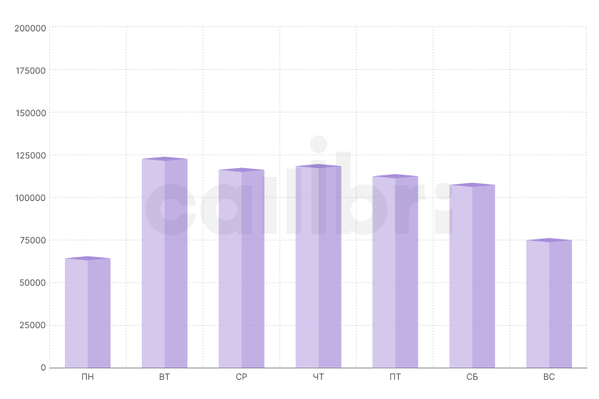 Количество обращений по дням недели