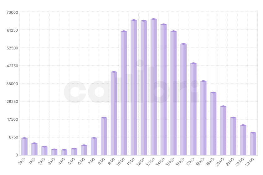 Количество обращений по времени суток