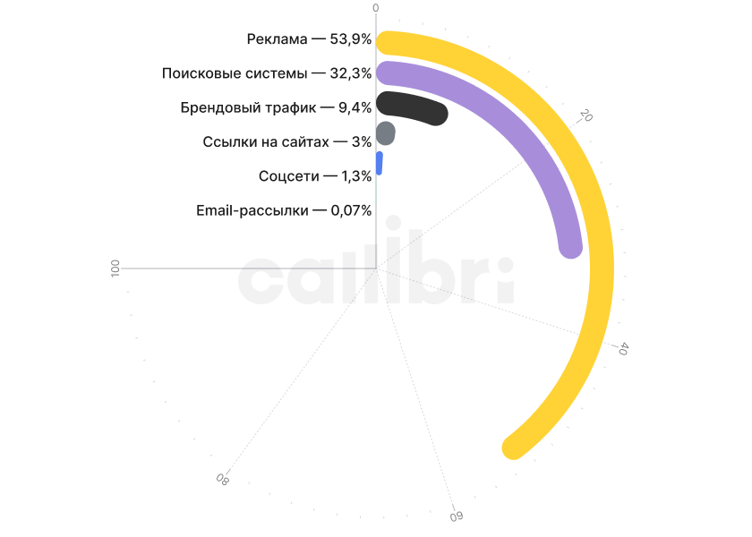 Источники обращений