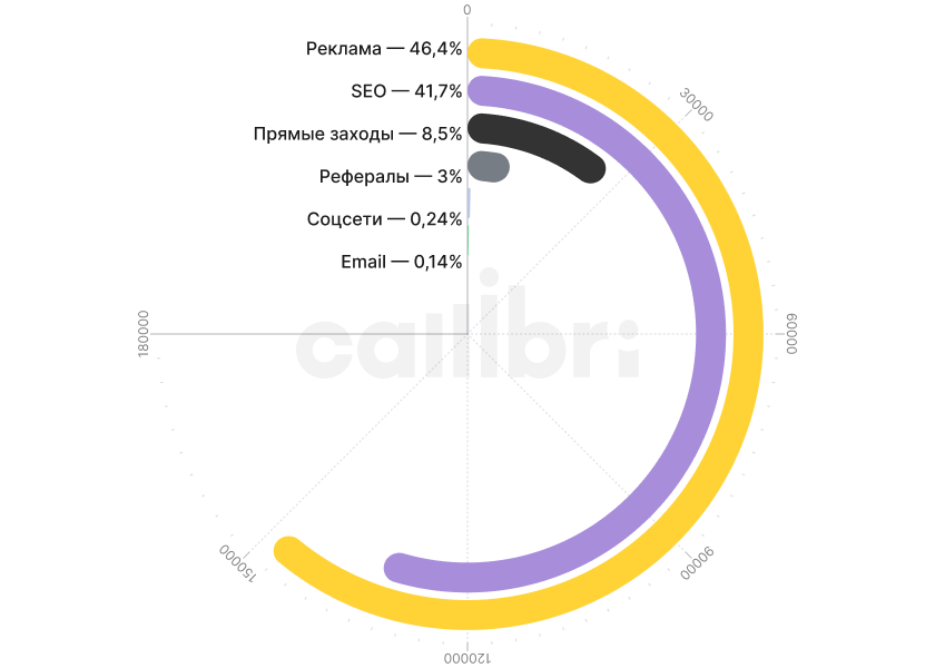 Источники обращений в B2B 