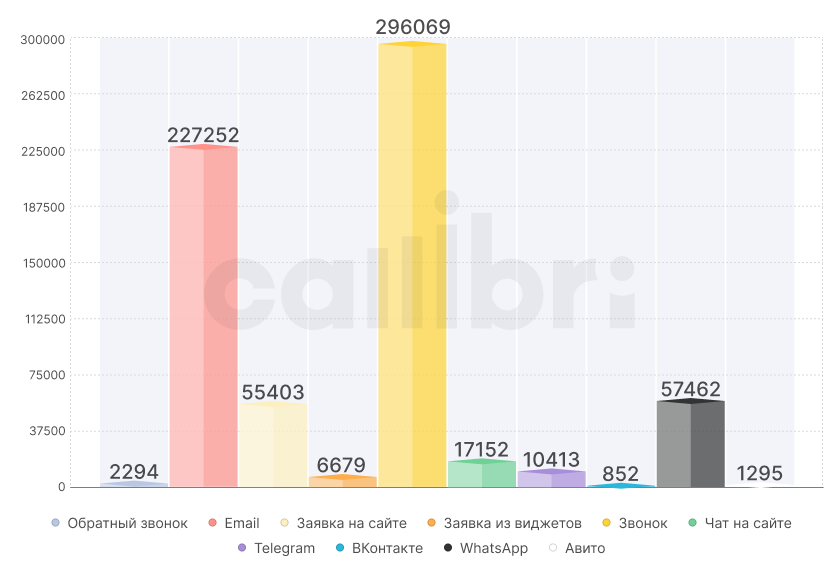 Как распределяются обращения по каналам 