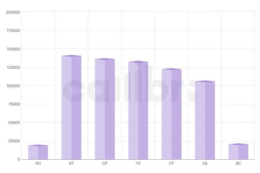 Количество обращений по дням недели 