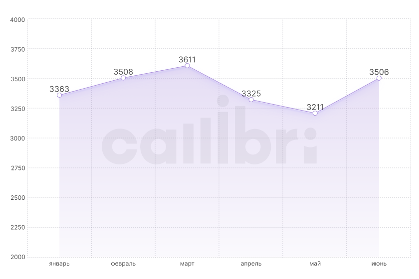 Динамика стоимости лида в отрасли