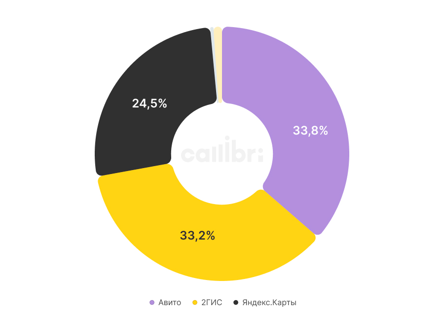 Альтернативные источники обращений 