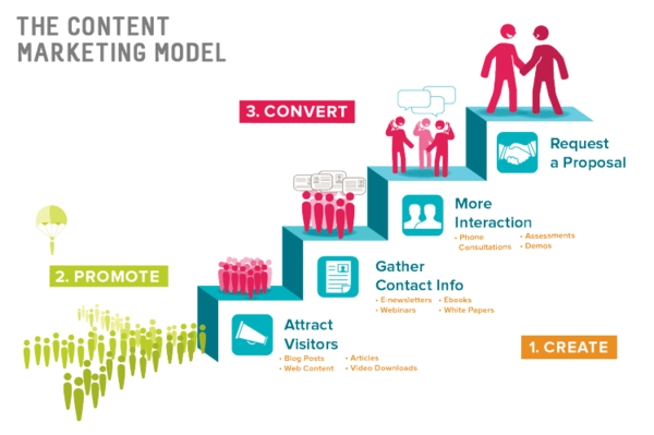 content_marketing_model-600.png