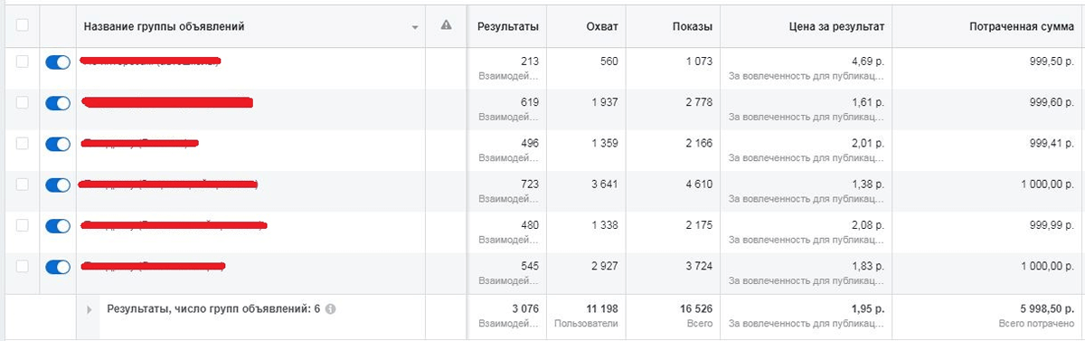 статистика рекламного кабинета Фейсбука