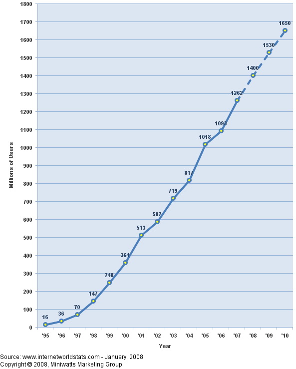 Рост числа пользователей Интернета с 1995 по 2010 год (прогноз)