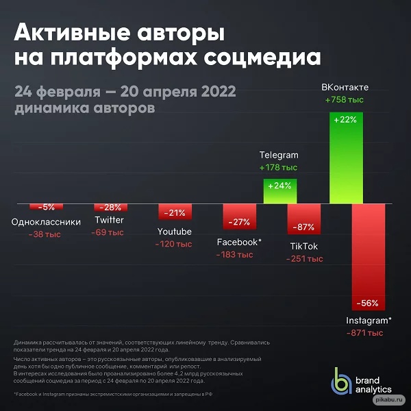 Несмотря на отсутствие блокировки: в Youtube потеряли более 20% активных русскоязычных авторов