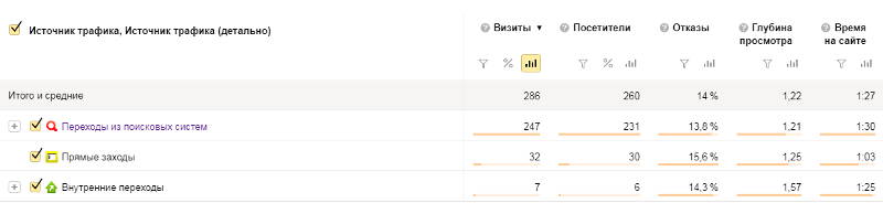 Данные по источникам трафика в Яндекс.Метрике