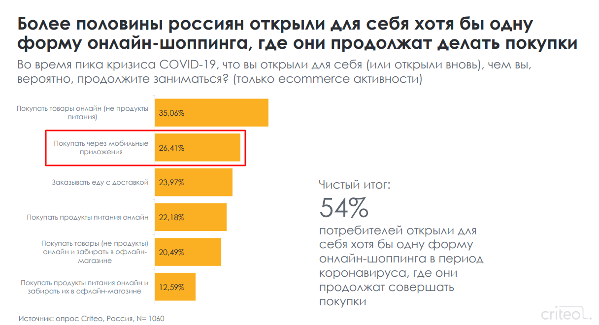 Статистика мобильных заказов Статистика мобильных заказов