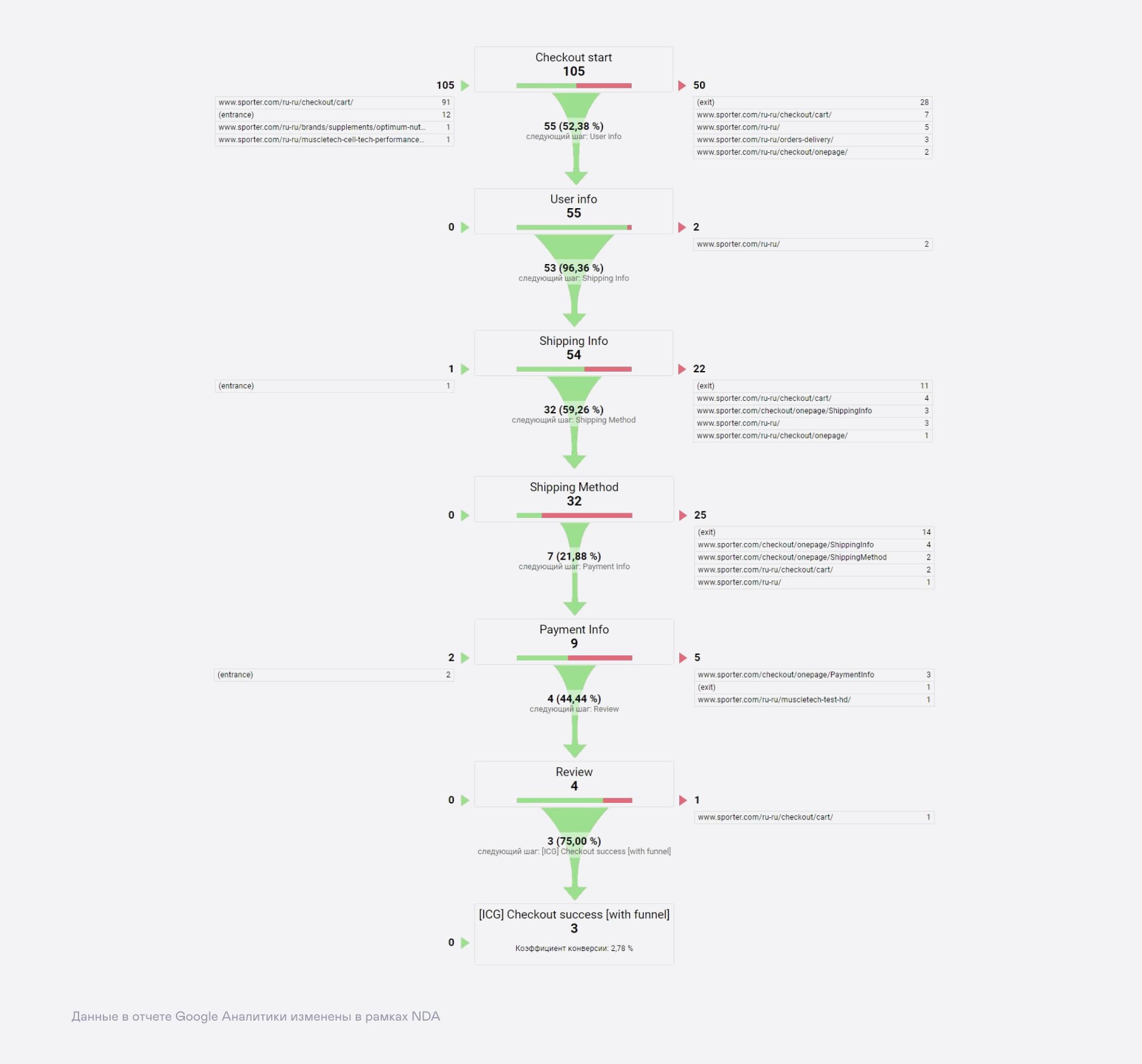 Аналитика воронки Аналитика воронки