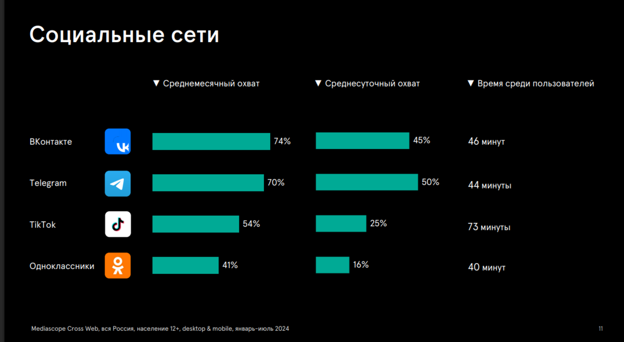 Трафик из популярных социальных сетей. Источник: Mediascope