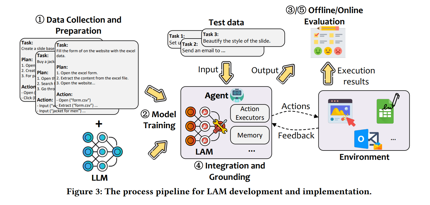 Конвейер разработки LAM объединяет подготовку данных, обучение и реализацию в реальном мире в один непрерывный процесс. Агент связывает обученный LAM с определенными действиями Windows и использует обратную связь для внесения постоянных улучшений. Конвейер разработки LAM объединяет подготовку данных, обучение и реализацию в реальном мире в один непрерывный процесс. Агент связывает обученный LAM с определенными действиями Windows и использует обратную связь для внесения постоянных улучшений.