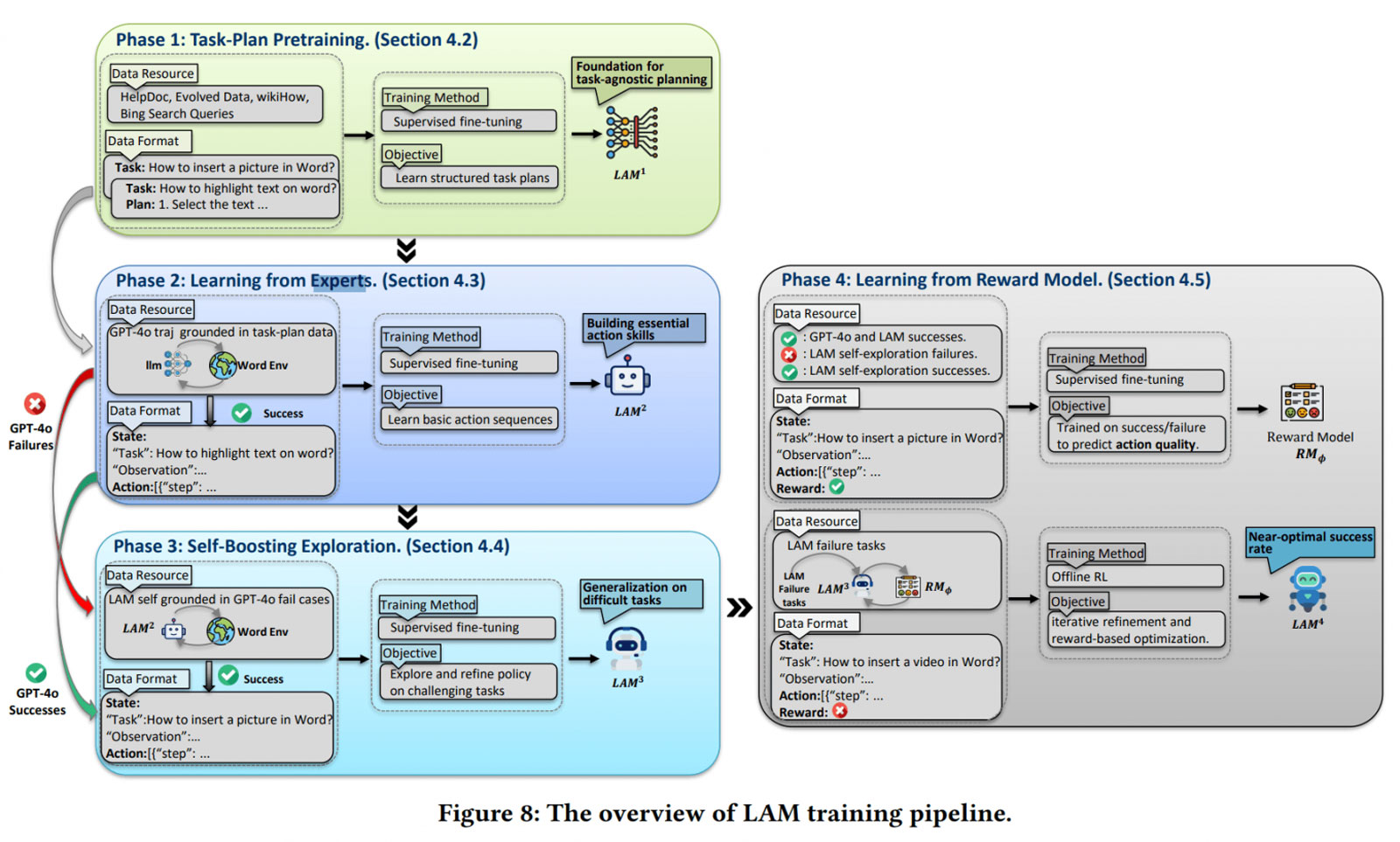 Четырехфазный конвейер обучения LAM объединяет предварительное обучение по плану задач, экспертное обучение, самоподкрепляющееся исследование и оптимизацию на основе модели вознаграждения. Четырехфазный конвейер обучения LAM объединяет предварительное обучение по плану задач, экспертное обучение, самоподкрепляющееся исследование и оптимизацию на основе модели вознаграждения.