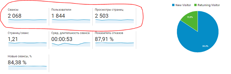 Отчет посещаемости в Гугл Аналитикс